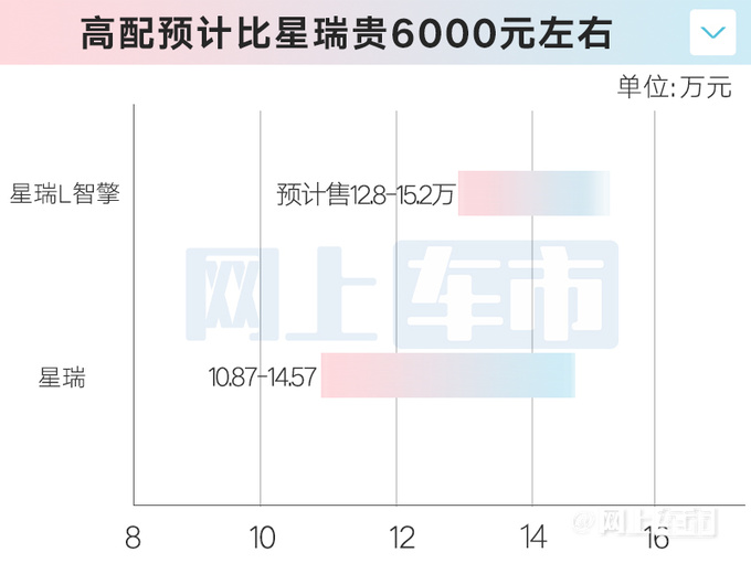 吉利4S店：星瑞L 11月10日预售！预计卖12.8-15.2万