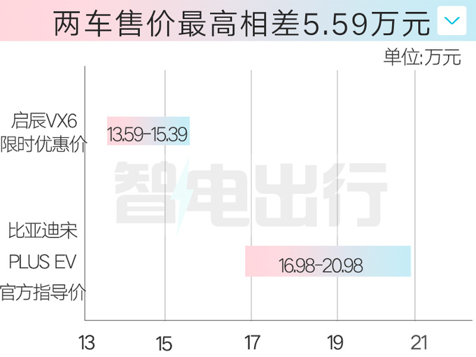 启辰VX6售13.59万起！座椅放平“变”2.5×1.5米大床