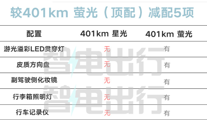 便宜5000元少5项配置！新吉利几何E萤火虫售8.48万