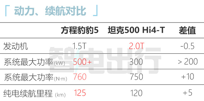 方程豹豹5 11月9日上市！比坦克500还大 盲订30-40万