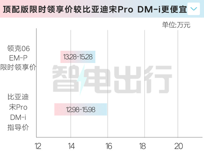 最高降3万！新领克06售13.28万起 动力大幅提升