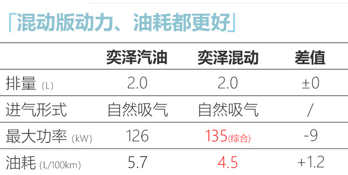 一汽丰田新款奕泽上市 14.58-18.98万 增混动油耗低