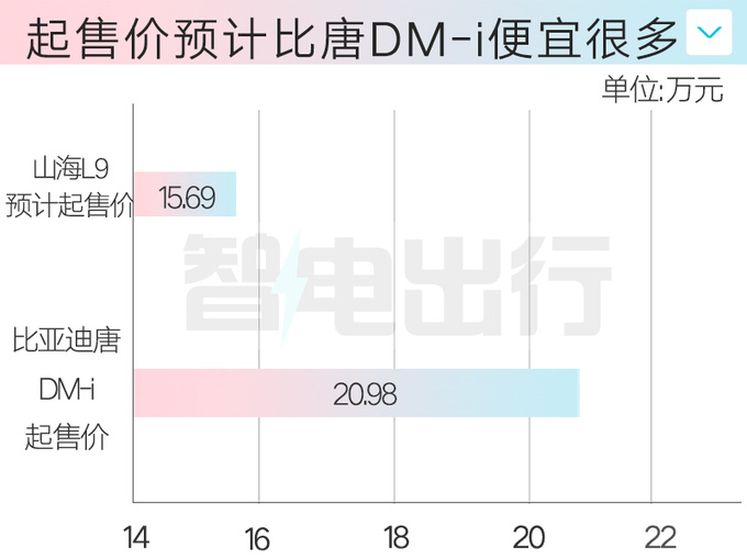 捷途山海L9八天后上市！比唐DM大 便宜5万能火吗