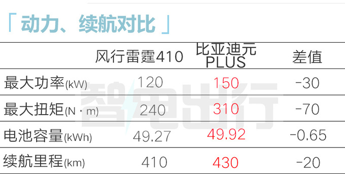 风行雷霆增410km续航版！便宜2万 11.99万起售