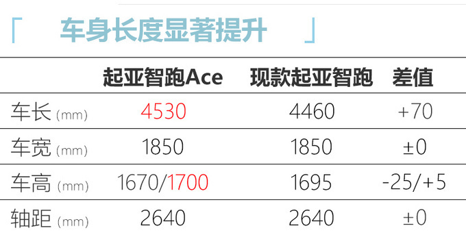 7月上市！起亚新款智跑Ace增1.5T 动力超大众2.0T