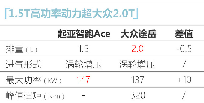 7月上市！起亚新款智跑Ace增1.5T 动力超大众2.0T