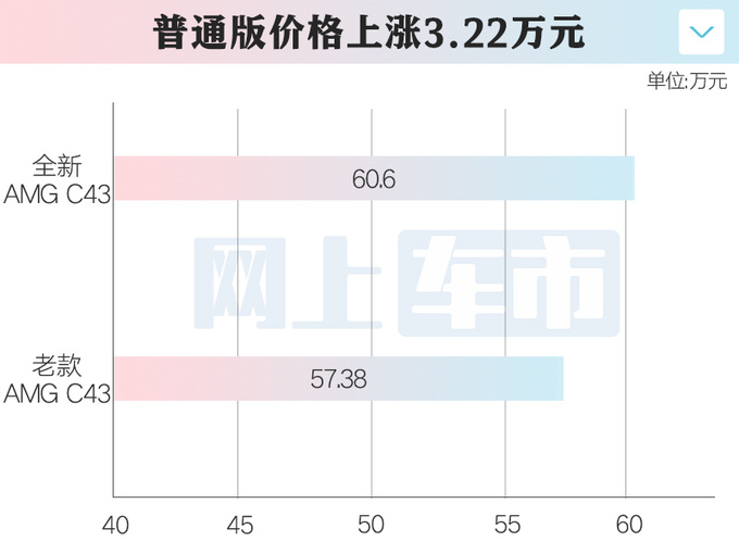 涨价3.22万！奔驰全新AMG C43售60.6万起 六缸变四缸