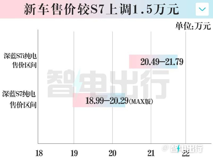 加1.5万买智驾版！深蓝SL03i/S7i售17.89-21.79万元