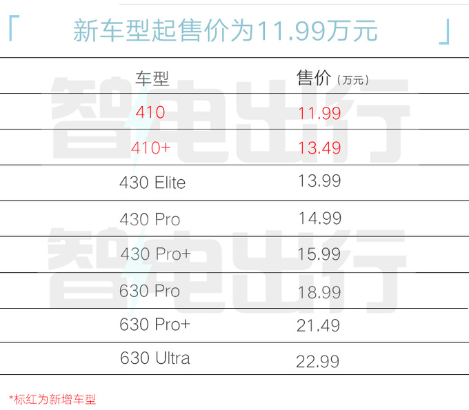 风行雷霆增410km续航版！便宜2万 11.99万起售