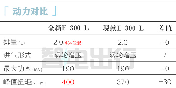 奔驰全新国产E级或11月17日上市！销售：涨2-3万