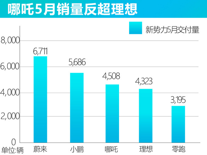 5月造车新势力销量！零跑增速领跑 理想跌出前3