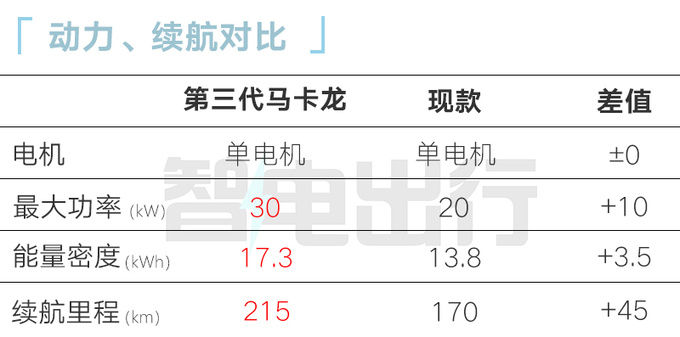 五菱新MINIEV增中控屏+副驾气囊 4S店：降价3000元