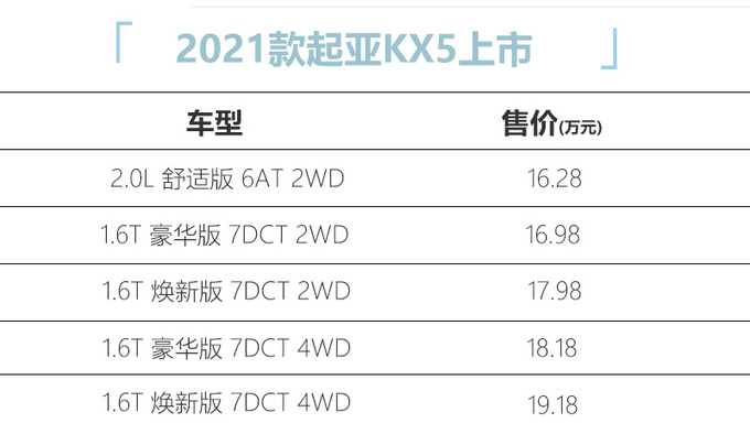 2021款起亚KX5上市 入门版涨8千 16.28万起售