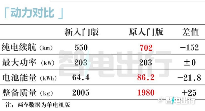 省2.6万买入门版！小鹏新P7i售22.39-23.99万元