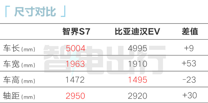 智界S7 11月28日上市！首搭鸿蒙4.0座舱 续航840km