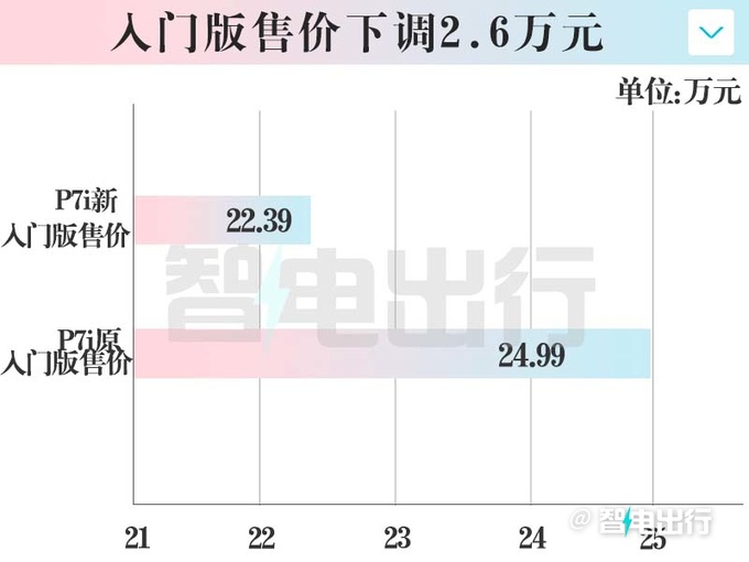 省2.6万买入门版！小鹏新P7i售22.39-23.99万元