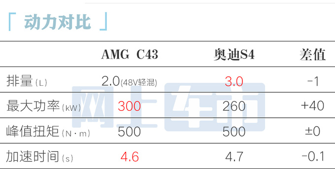 涨价3.22万！奔驰全新AMG C43售60.6万起 六缸变四缸