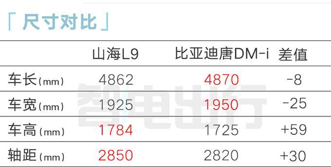 捷途山海L9八天后上市！比唐DM大 便宜5万能火吗