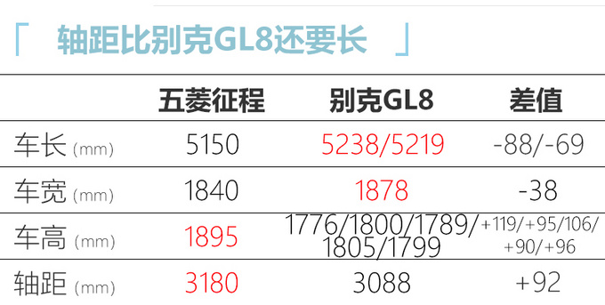 比别克GL8还大！五菱将推“宏光PLUS+” 提供9个座位