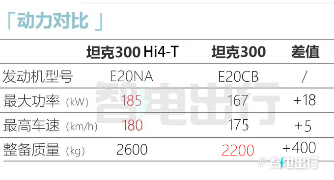 新坦克300街拍曝光！跑1公里仅需2毛钱 预计20万起售