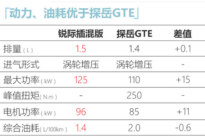 福特锐际PHEV 7天后上市！油耗1.4L 每公里9分钱