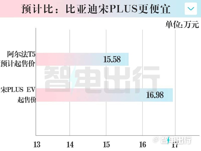 极狐阿尔法T5年底上市 PK宋PLUS 卖15.58万能火吗