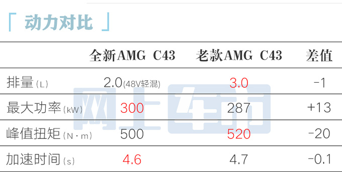 涨价3.22万！奔驰全新AMG C43售60.6万起 六缸变四缸