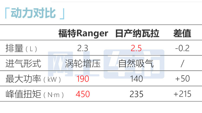 福特Ranger 11月17日预售 4S店：入门版卖15.98万