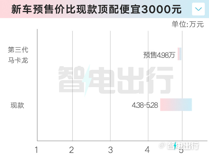 五菱新MINIEV增中控屏+副驾气囊 4S店：降价3000元