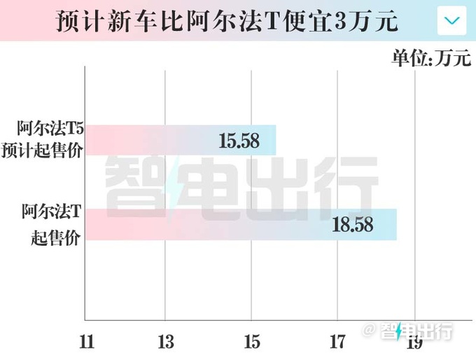 极狐阿尔法T5年底上市 PK宋PLUS 卖15.58万能火吗