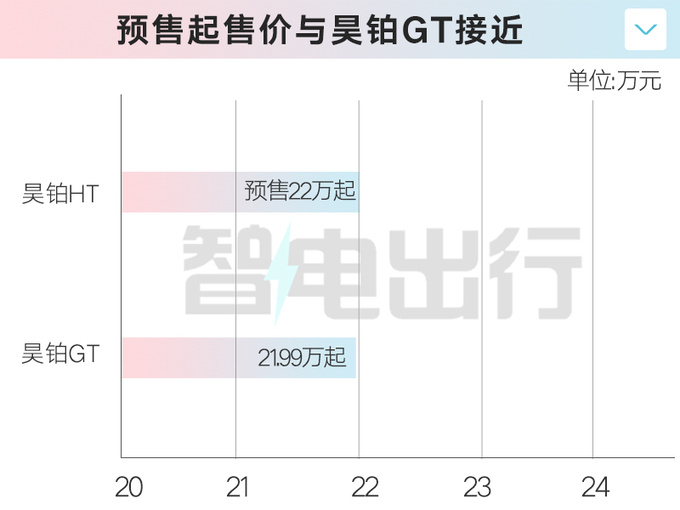 昊铂HT 11月15日上市！预售22万起 十天订单破万