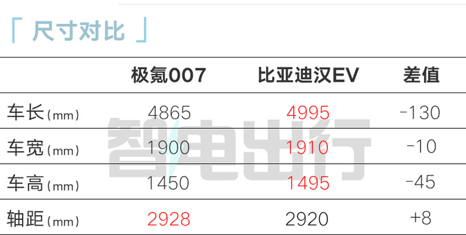 极氪007 11月17日预售！比特斯拉Model 3大一圈