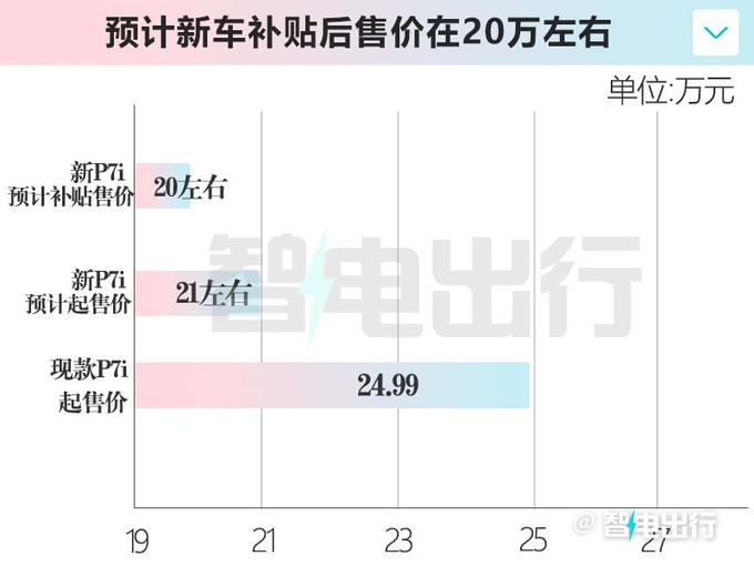 小鹏P7i磷酸铁锂版11月6日上市！销售：预计卖20万起