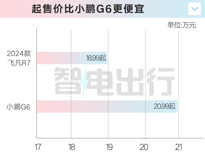 “官降”9万！2024款飞凡R7售18.99万起 129项升级