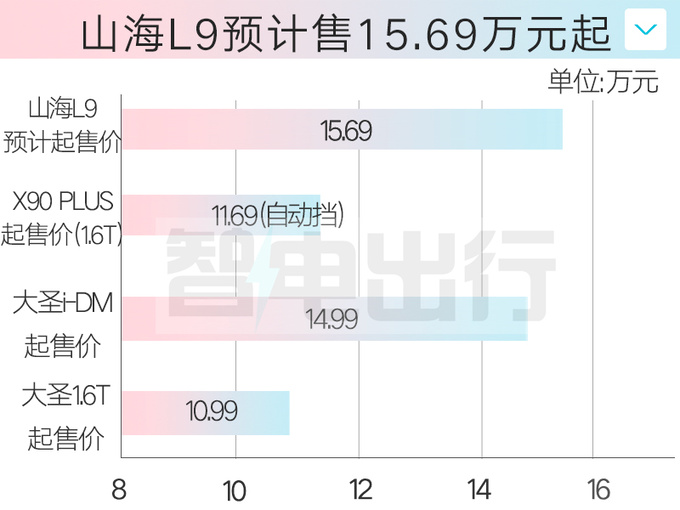 捷途山海L9八天后上市！比唐DM大 便宜5万能火吗