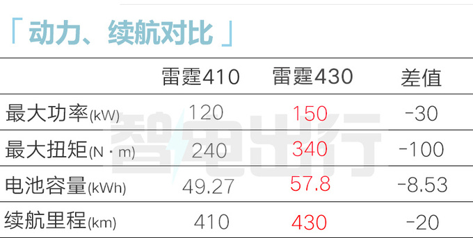 风行雷霆增410km续航版！便宜2万 11.99万起售