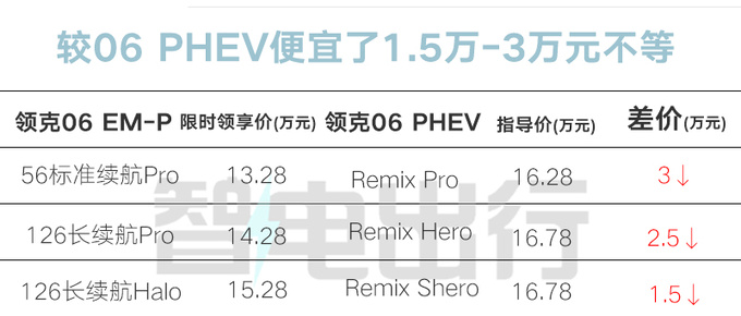 最高降3万！新领克06售13.28万起 动力大幅提升