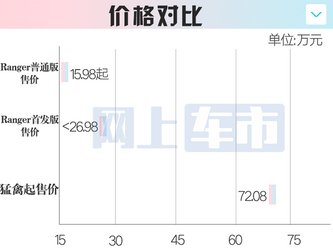 福特Ranger 11月17日预售 4S店：入门版卖15.98万