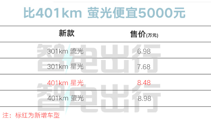 便宜5000元少5项配置！新吉利几何E萤火虫售8.48万