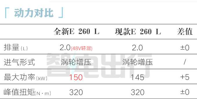 奔驰全新国产E级或11月17日上市！销售：涨2-3万