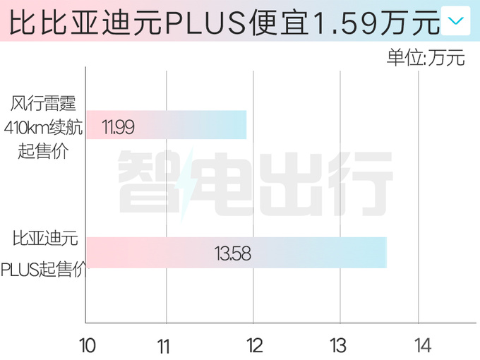 风行雷霆增410km续航版！便宜2万 11.99万起售