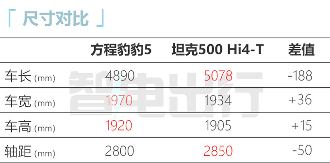 方程豹豹5 11月9日上市！比坦克500还大 盲订30-40万