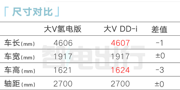 启辰大V氢境售99.88万！造型更运动 年底示范运营