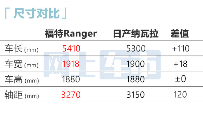 福特Ranger 11月17日预售 4S店：入门版卖15.98万