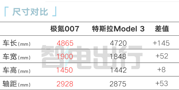 极氪007 11月17日预售！比特斯拉Model 3大一圈