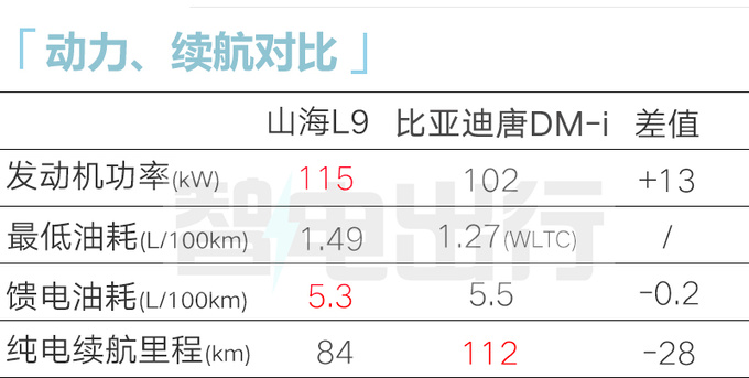 捷途山海L9八天后上市！比唐DM大 便宜5万能火吗