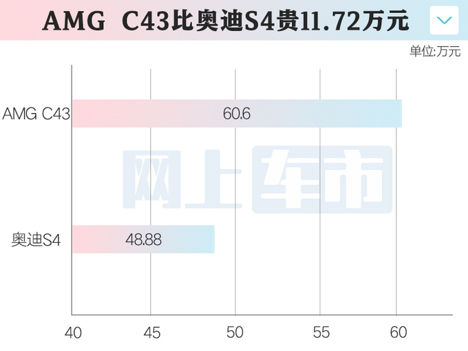 涨价3.22万！奔驰全新AMG C43售60.6万起 六缸变四缸