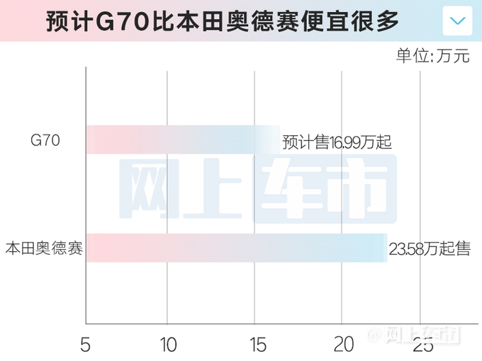 上汽大通G70下月上市！比奥德赛大 预计16.99万起售