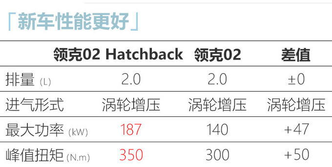 领克02新车型12天后上市 2.0T动力更强-破百仅6.2秒