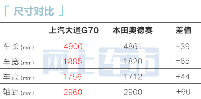 上汽大通G70下月上市！比奥德赛大 预计16.99万起售